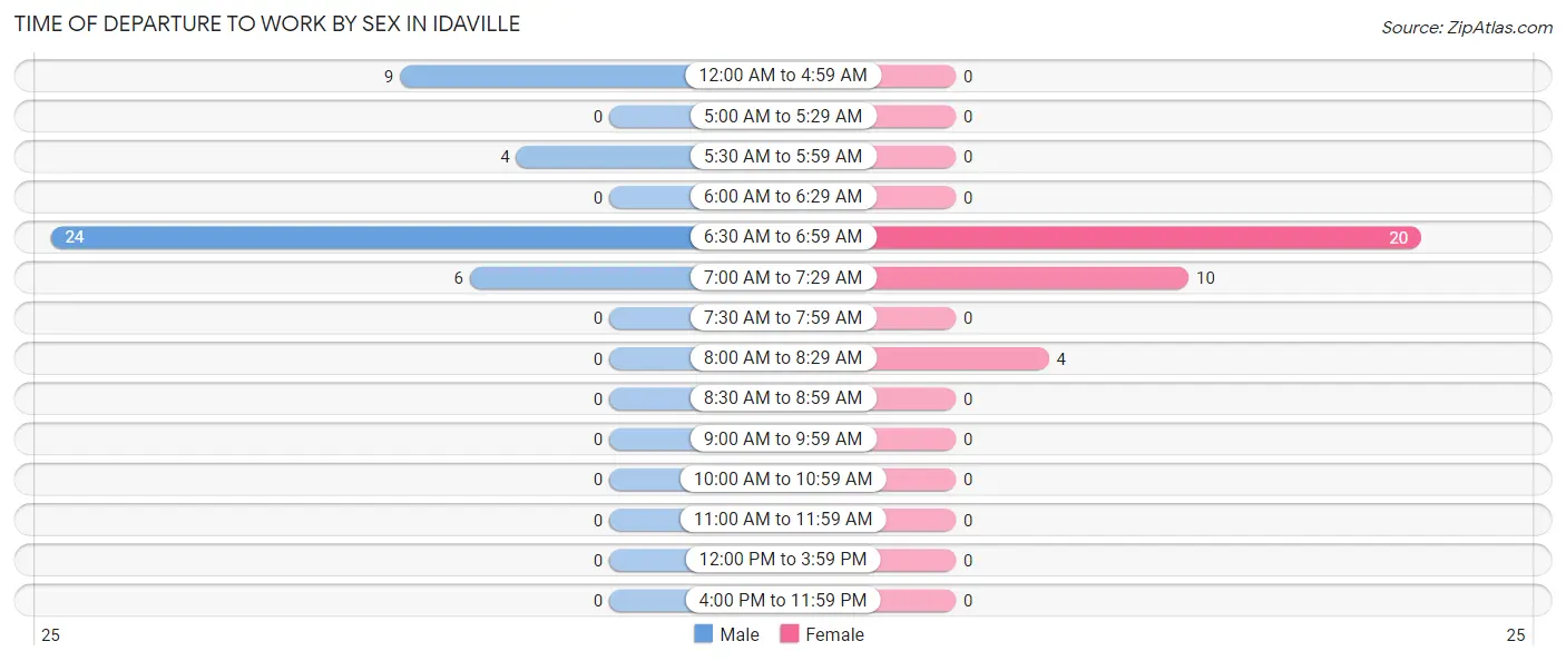 Time of Departure to Work by Sex in Idaville