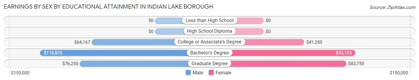 Earnings by Sex by Educational Attainment in Indian Lake borough