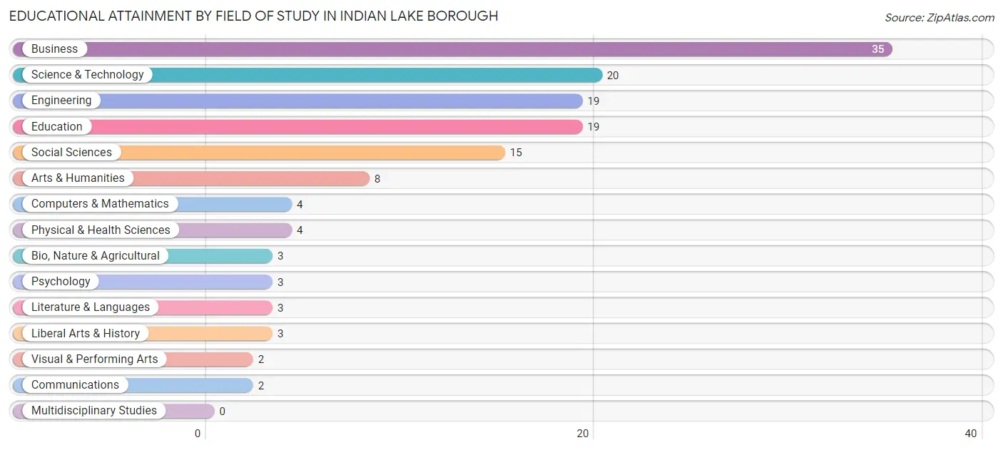 Educational Attainment by Field of Study in Indian Lake borough