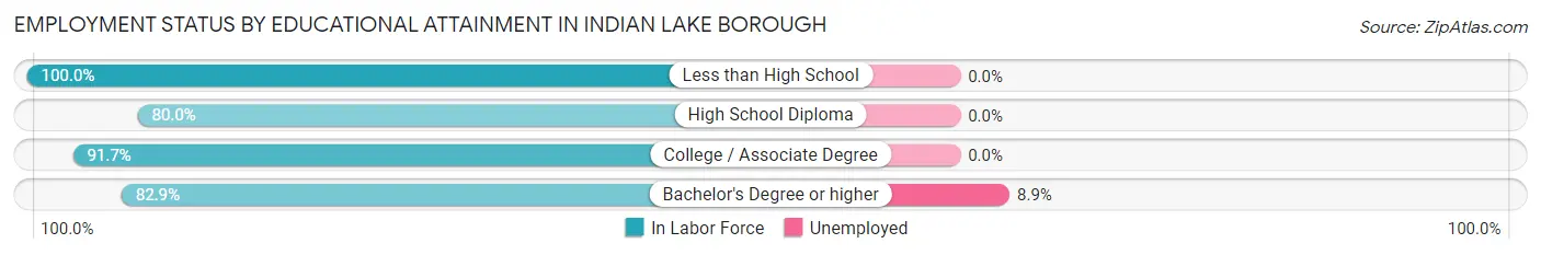 Employment Status by Educational Attainment in Indian Lake borough