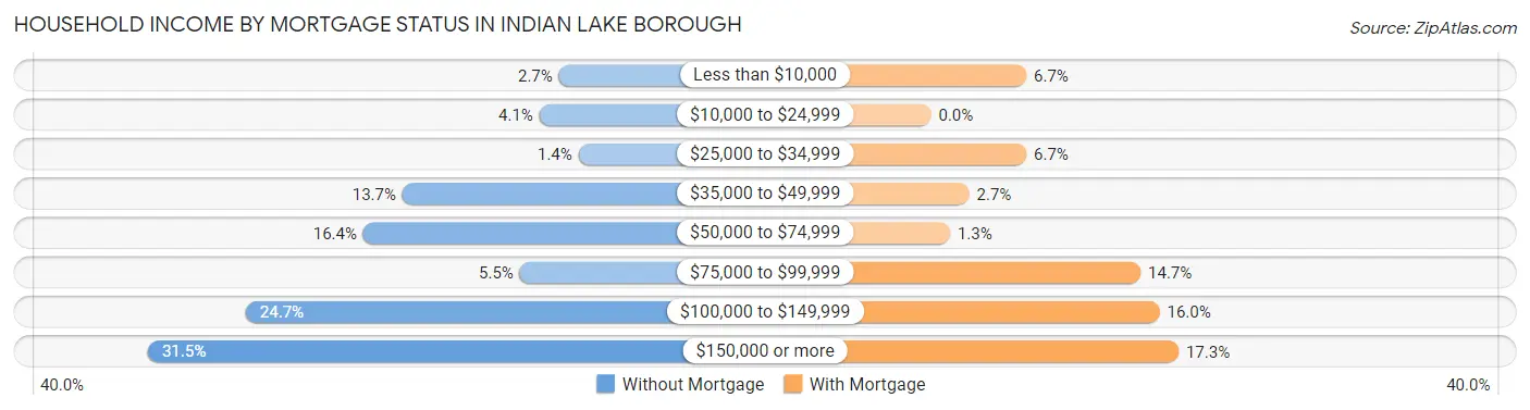 Household Income by Mortgage Status in Indian Lake borough