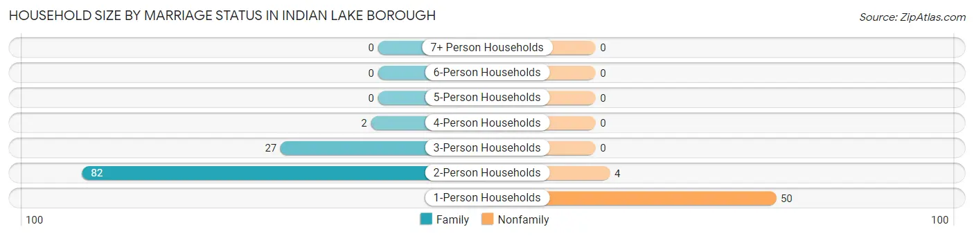 Household Size by Marriage Status in Indian Lake borough