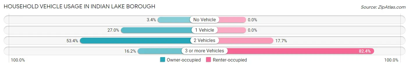 Household Vehicle Usage in Indian Lake borough