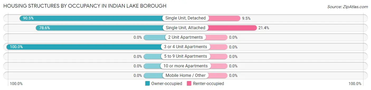 Housing Structures by Occupancy in Indian Lake borough