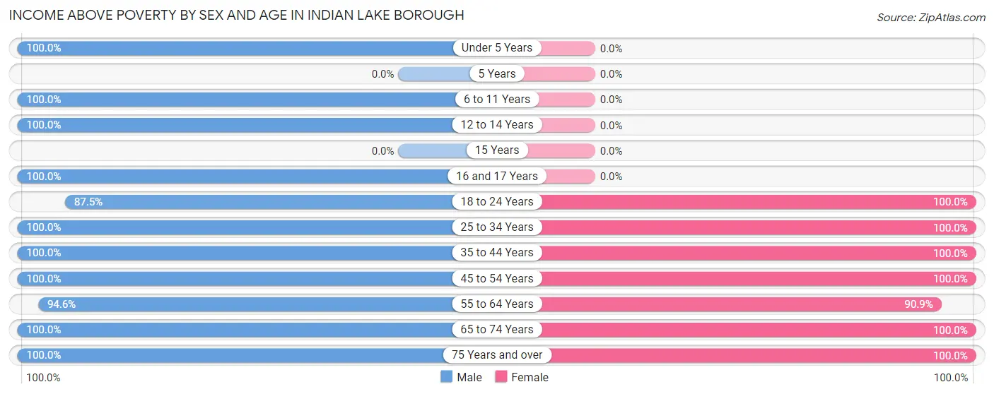 Income Above Poverty by Sex and Age in Indian Lake borough