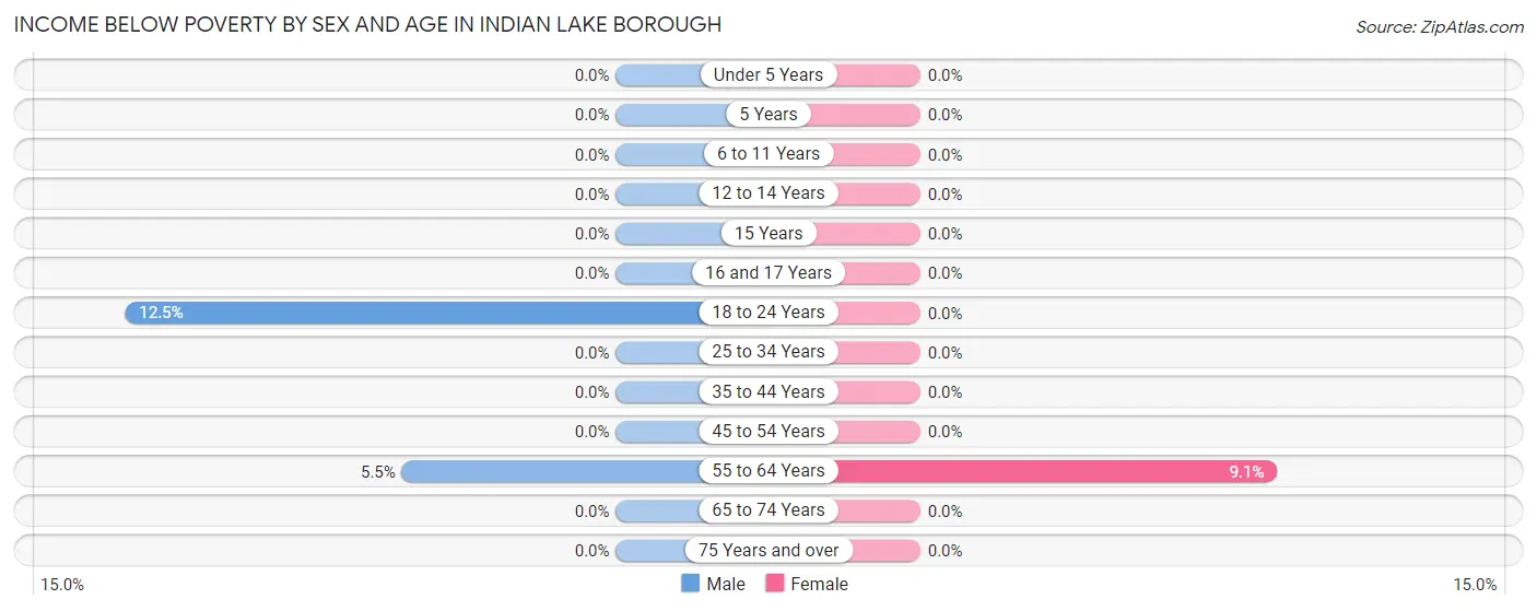 Income Below Poverty by Sex and Age in Indian Lake borough