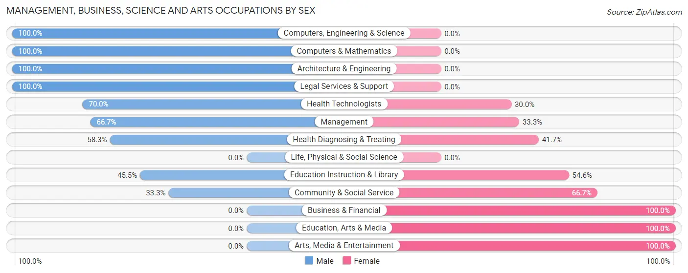 Management, Business, Science and Arts Occupations by Sex in Indian Lake borough