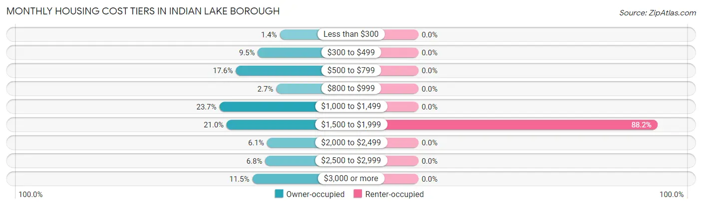 Monthly Housing Cost Tiers in Indian Lake borough