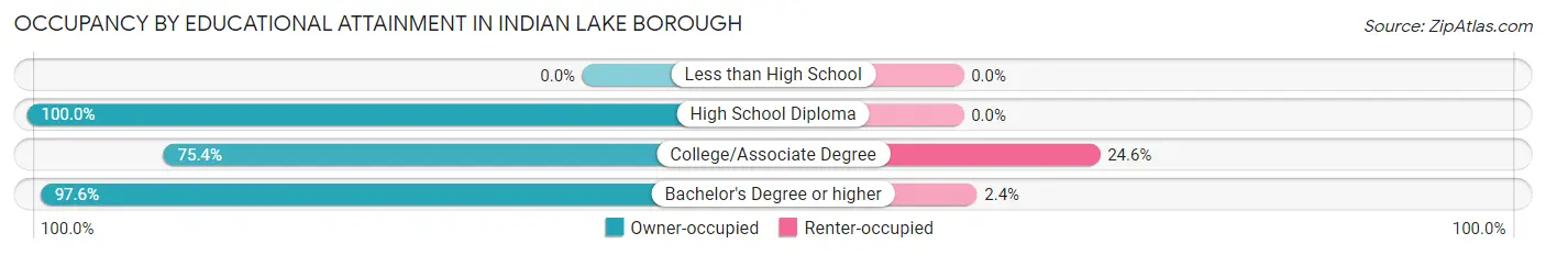 Occupancy by Educational Attainment in Indian Lake borough