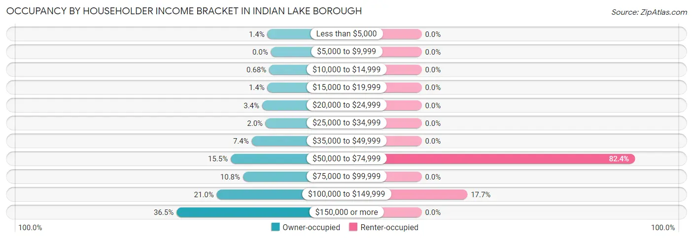 Occupancy by Householder Income Bracket in Indian Lake borough