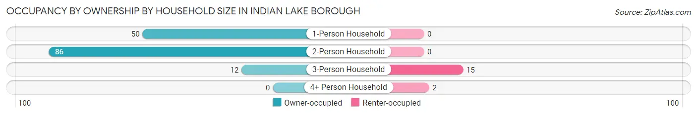 Occupancy by Ownership by Household Size in Indian Lake borough