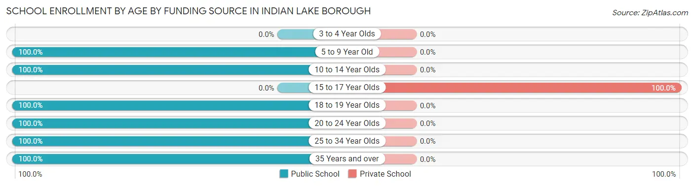 School Enrollment by Age by Funding Source in Indian Lake borough