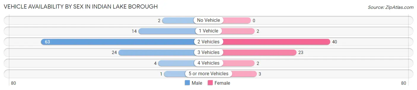 Vehicle Availability by Sex in Indian Lake borough