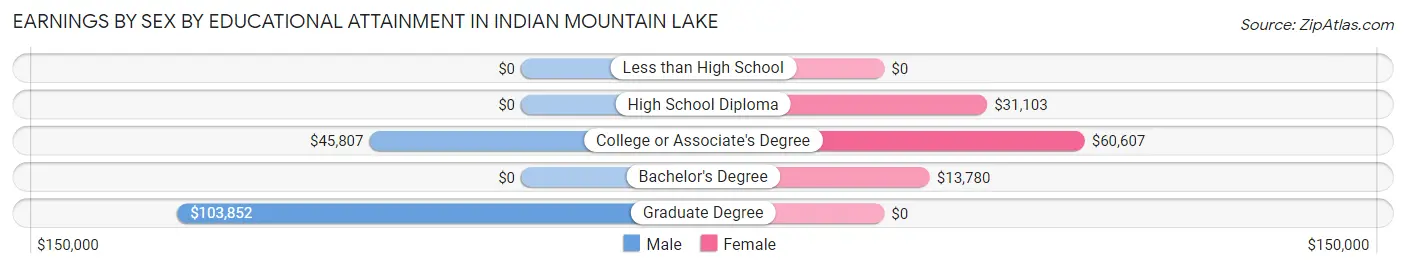 Earnings by Sex by Educational Attainment in Indian Mountain Lake