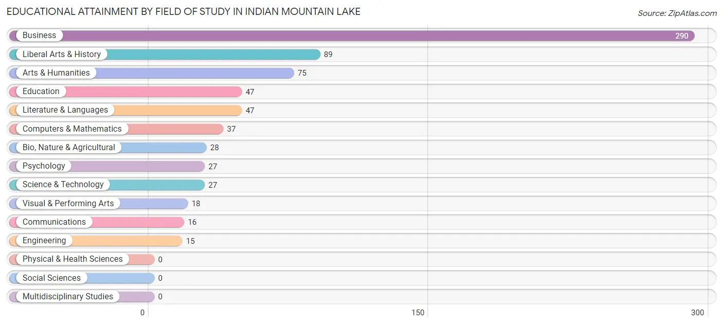 Educational Attainment by Field of Study in Indian Mountain Lake