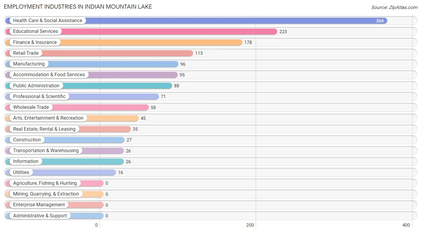 Employment Industries in Indian Mountain Lake