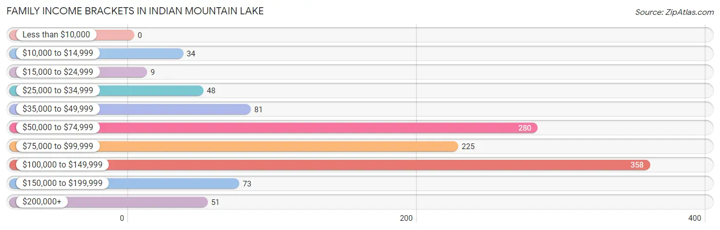 Family Income Brackets in Indian Mountain Lake