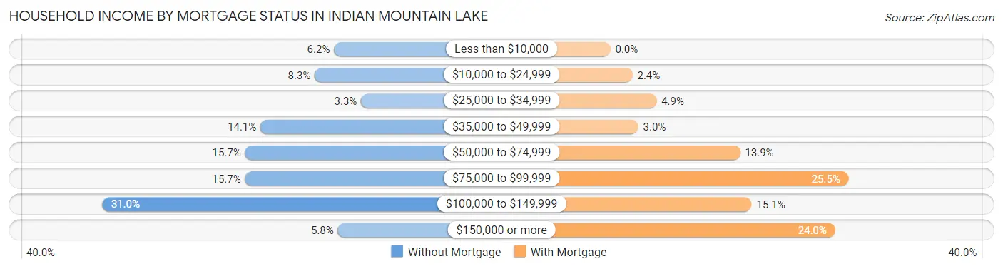 Household Income by Mortgage Status in Indian Mountain Lake
