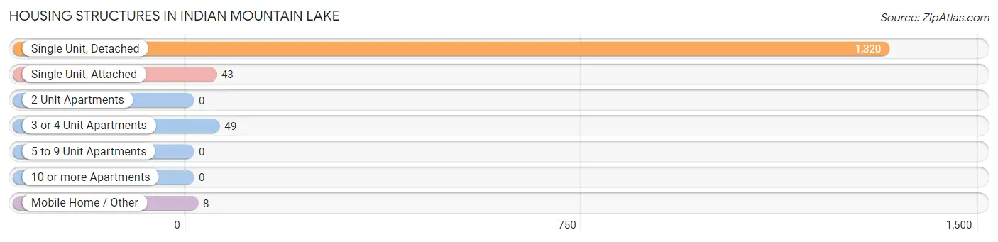 Housing Structures in Indian Mountain Lake