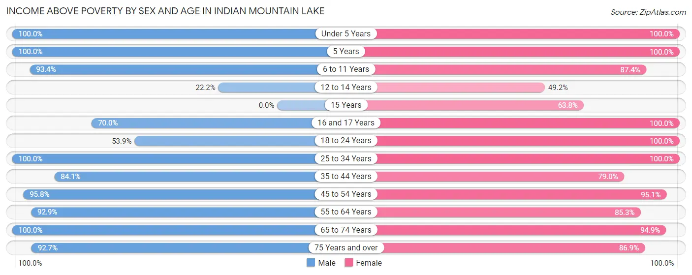 Income Above Poverty by Sex and Age in Indian Mountain Lake