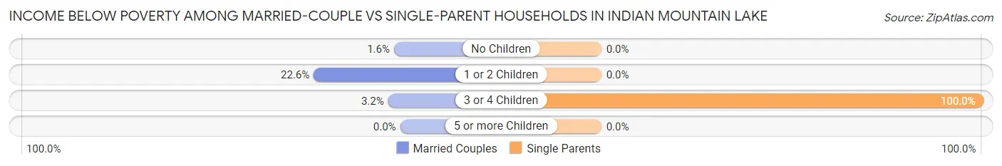 Income Below Poverty Among Married-Couple vs Single-Parent Households in Indian Mountain Lake