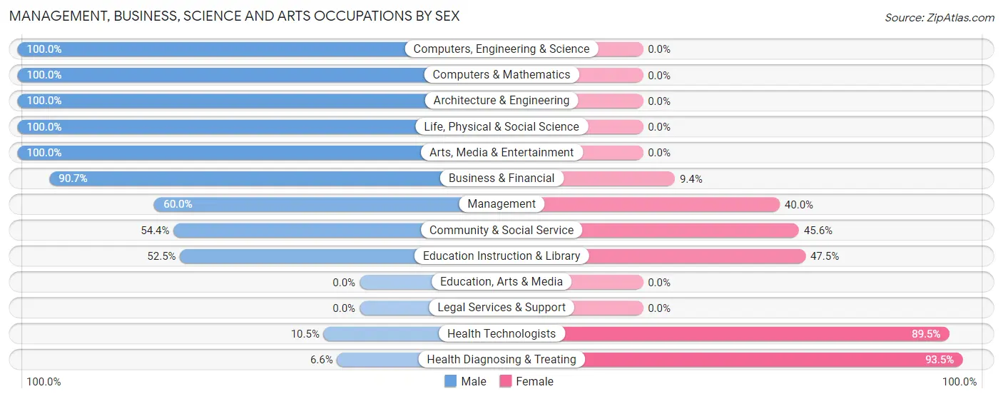 Management, Business, Science and Arts Occupations by Sex in Indian Mountain Lake