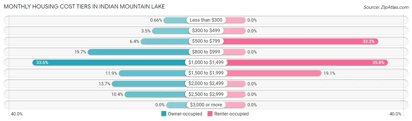 Monthly Housing Cost Tiers in Indian Mountain Lake