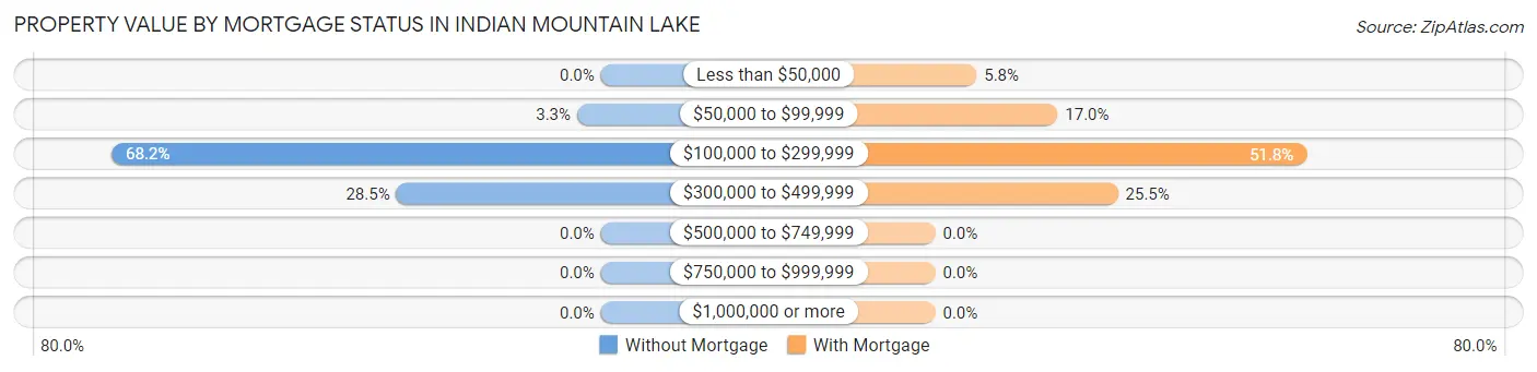 Property Value by Mortgage Status in Indian Mountain Lake