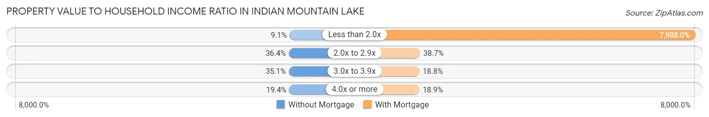 Property Value to Household Income Ratio in Indian Mountain Lake