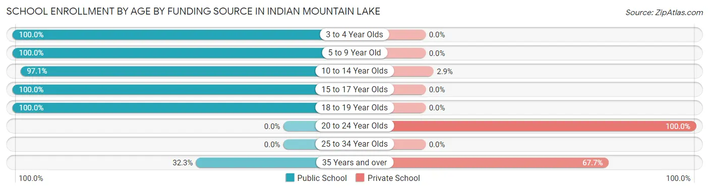 School Enrollment by Age by Funding Source in Indian Mountain Lake