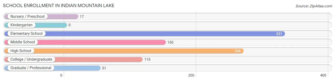 School Enrollment in Indian Mountain Lake