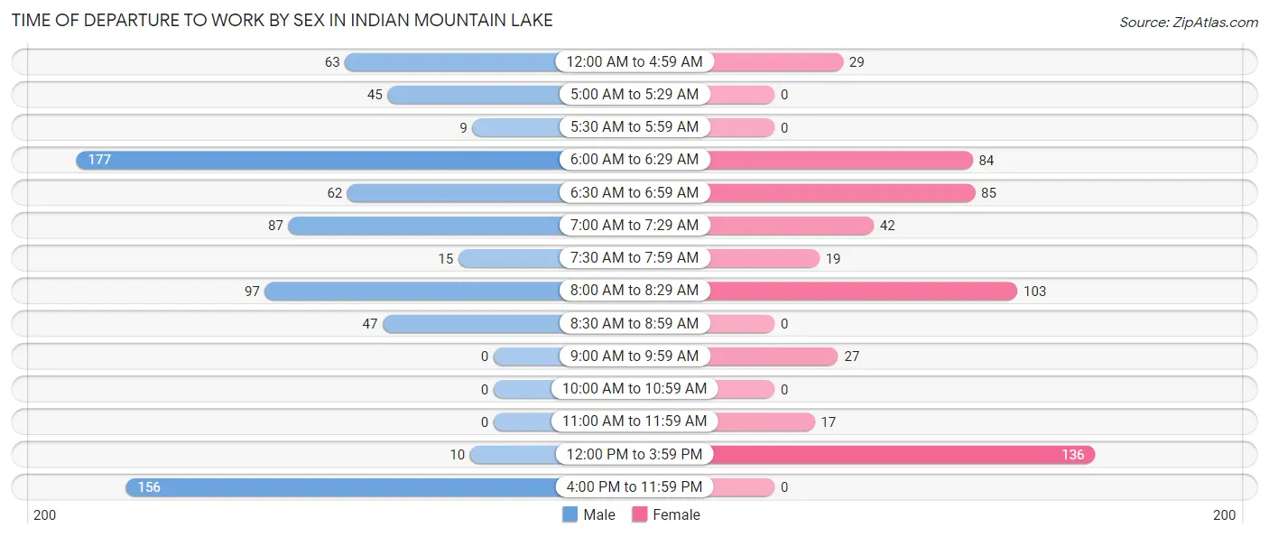 Time of Departure to Work by Sex in Indian Mountain Lake
