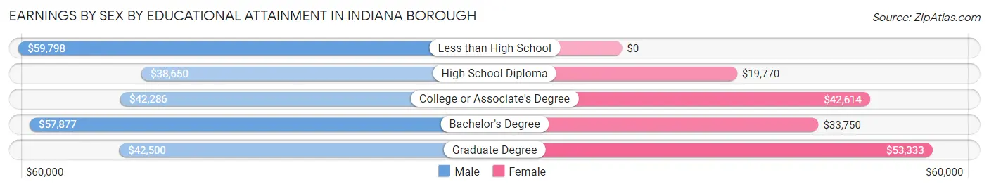 Earnings by Sex by Educational Attainment in Indiana borough