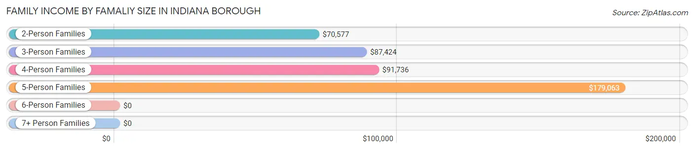 Family Income by Famaliy Size in Indiana borough