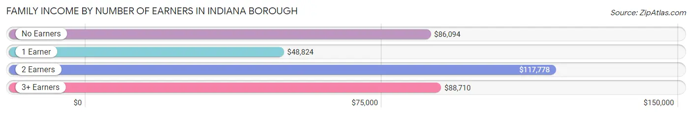 Family Income by Number of Earners in Indiana borough