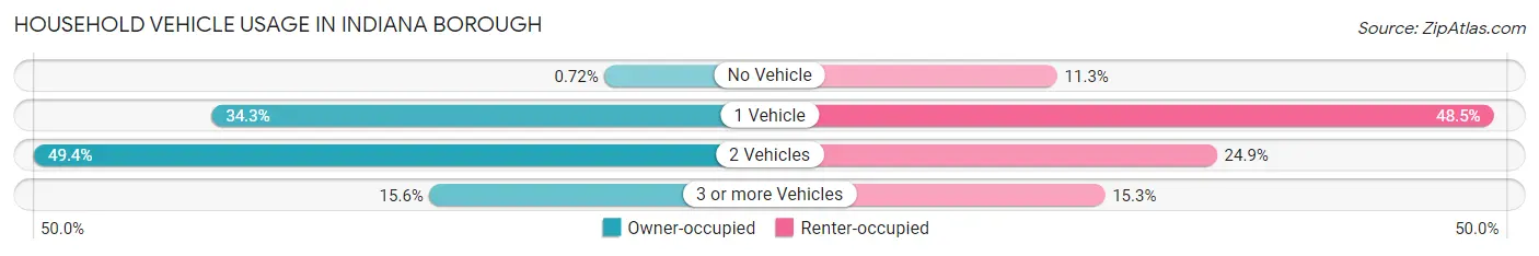Household Vehicle Usage in Indiana borough