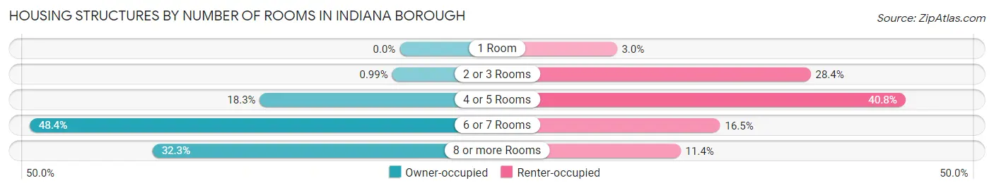 Housing Structures by Number of Rooms in Indiana borough