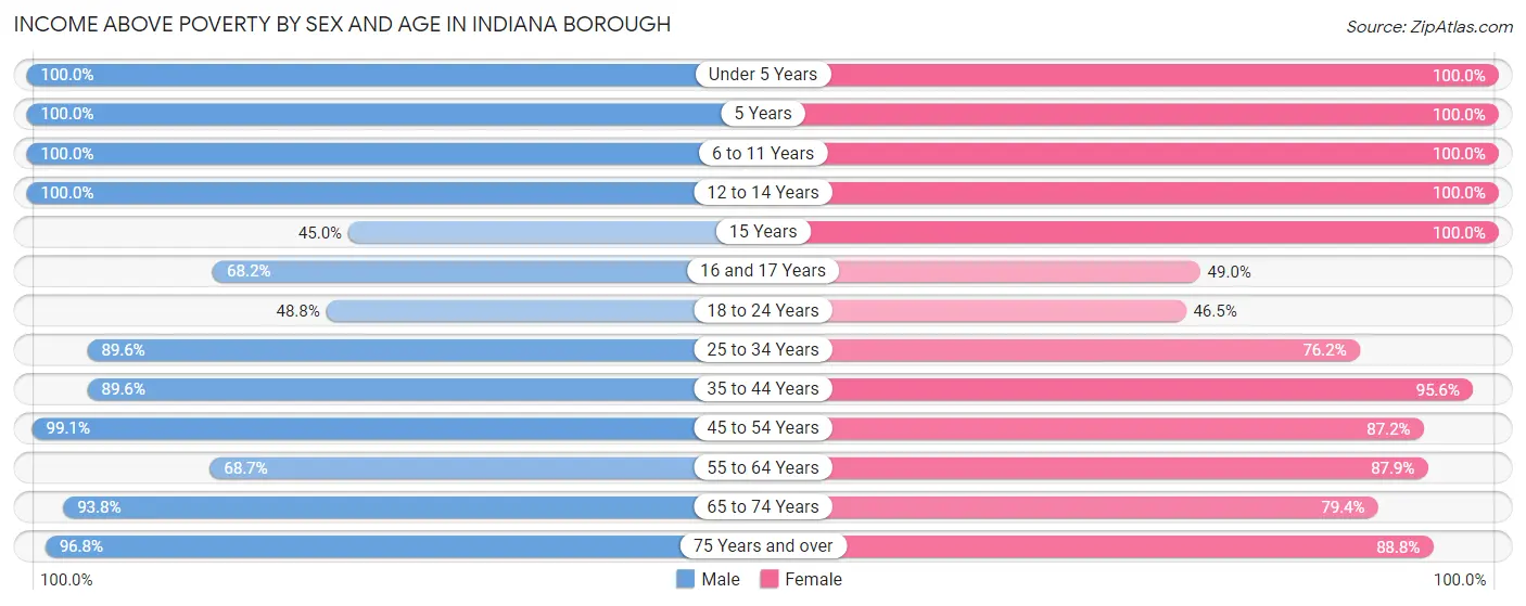 Income Above Poverty by Sex and Age in Indiana borough