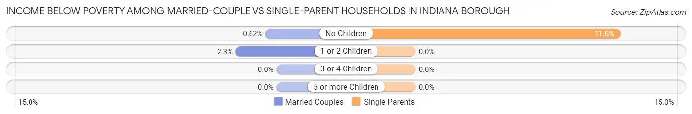 Income Below Poverty Among Married-Couple vs Single-Parent Households in Indiana borough
