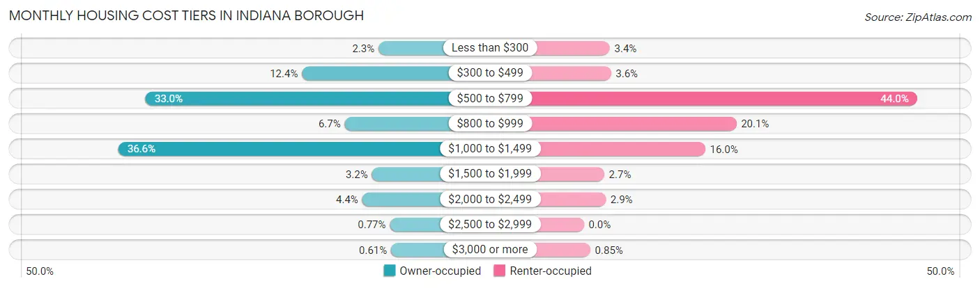 Monthly Housing Cost Tiers in Indiana borough