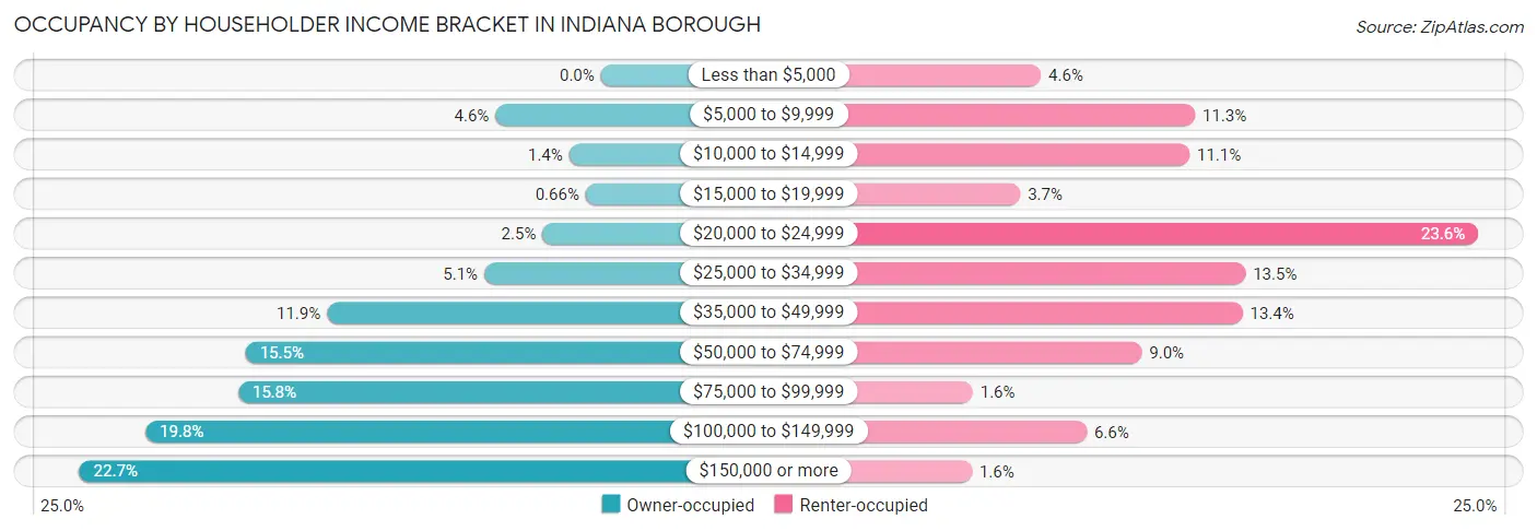 Occupancy by Householder Income Bracket in Indiana borough