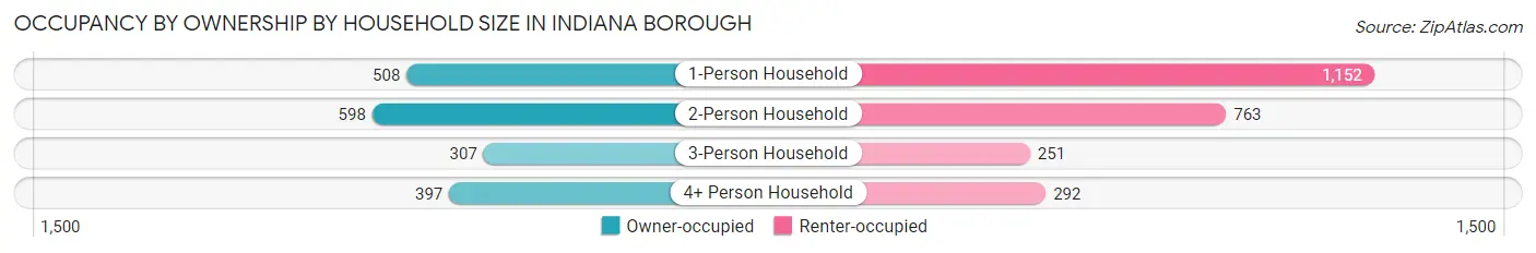 Occupancy by Ownership by Household Size in Indiana borough