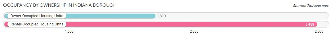 Occupancy by Ownership in Indiana borough