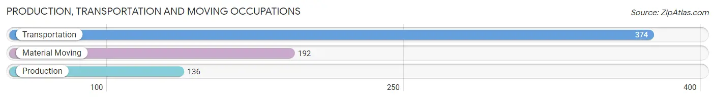 Production, Transportation and Moving Occupations in Indiana borough