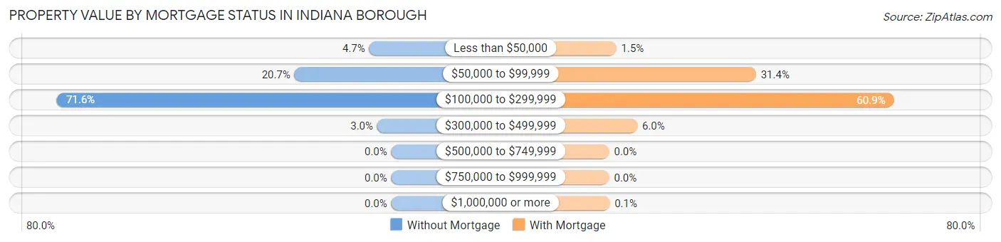 Property Value by Mortgage Status in Indiana borough