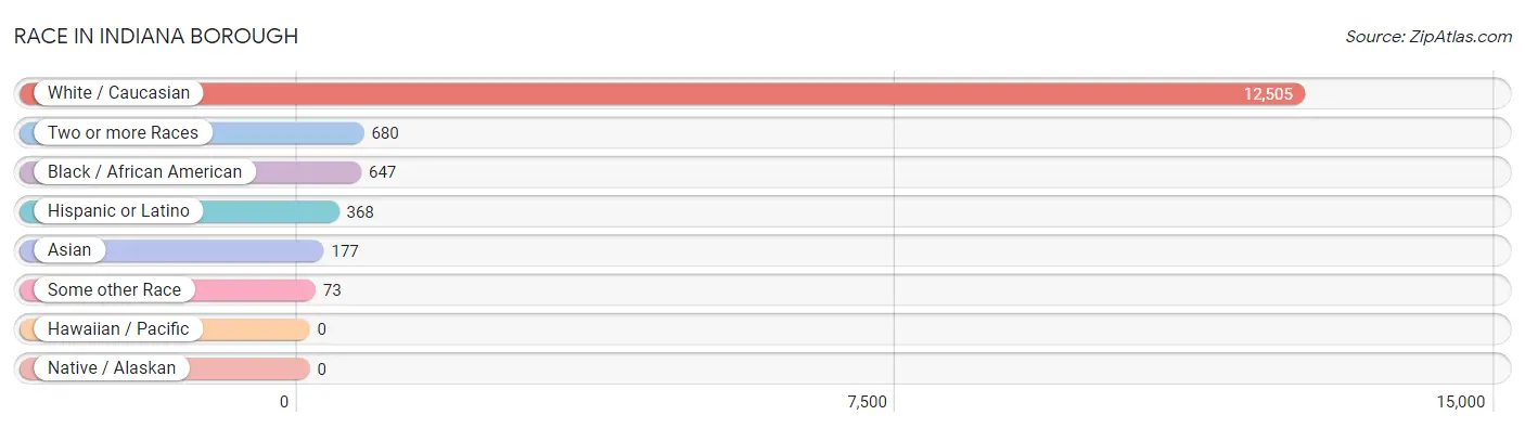 Race in Indiana borough