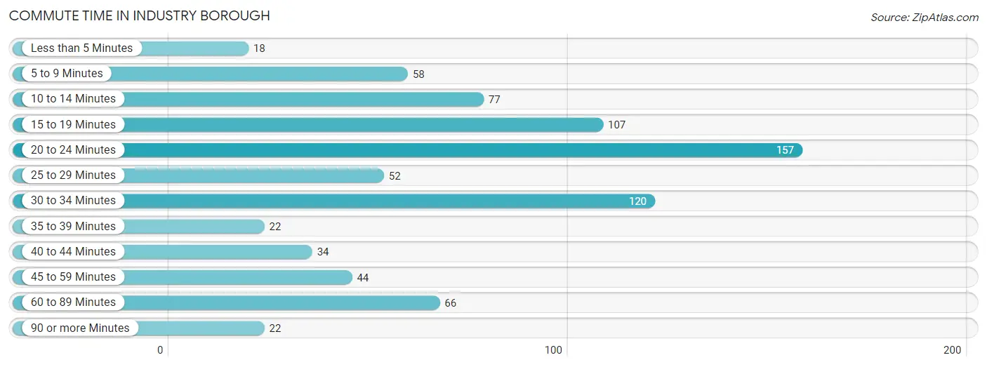 Commute Time in Industry borough