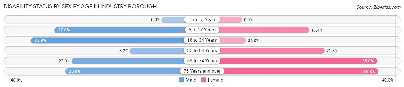 Disability Status by Sex by Age in Industry borough
