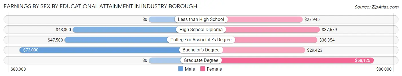 Earnings by Sex by Educational Attainment in Industry borough