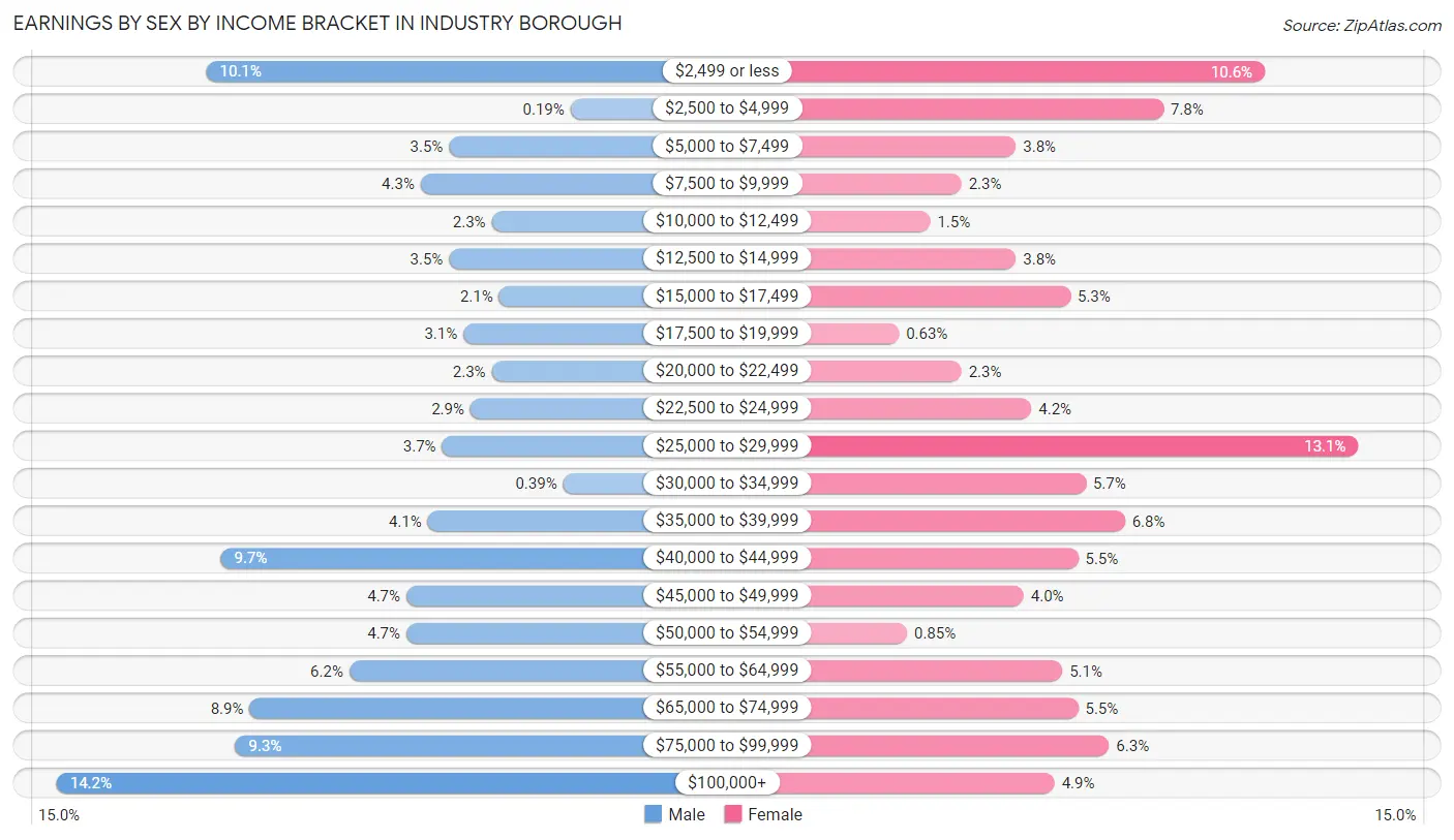 Earnings by Sex by Income Bracket in Industry borough